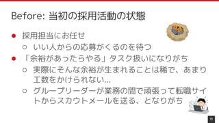 ● 採用担当にお任せ
○ いい人からの応募がくるのを待つ
● 「余裕があったらやる」タスク扱いになりがち
○ 実際にそんな余裕が生まれることは稀で、あまり
工数をかけられない...
○ グループリーダーが業務の間で頑張って転職サイ
トからスカウトメールを送る、となりがち
13
Before: 当初の採用活動の状態
 