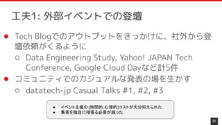 ● Tech Blogでのアウトプットをきっかけに、社外から登
壇依頼がくるように
○ Data Engineering Study, Yahoo! JAPAN Tech
Conference, Google Cloud Dayなど計5件
● コミュニティでのカジュアルな発表の場を生かす
○ datatech-jp Casual Talks #1, #2, #3
25
工夫1: 外部イベントでの登壇
● イベント主催の{時間的,心理的}コストが大分抑えられた
● 集客を独自に頑張る必要が減った
 