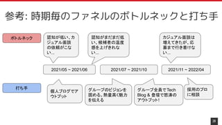 28
参考: 時期毎のファネルのボトルネックと打ち手
2021/05 ~ 2021/06 2021/07 ~ 2021/10 2021/11 ~ 2022/04
ボトルネック
打ち手
認知が低い、カ
ジュアル面談
の依頼がこな
い...
個人ブログでア
ウトプット
認知がまだまだ低
い、候補者の温度
感を上げきれな
い...
グループのビジョンを
固める。熱量高く魅力
を伝える
カジュアル面談は
増えてきたが、応
募まで行き着けな
い...
グループ全員でTech
Blog & 登壇で怒涛の
アウトプット!
採用のプロ
に相談
 