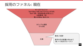 35
採用のファネル: 現在
外へのアウトプット
Tech Blog: 8本(100ブクマ以上が5本)
Tech Talk: 1回(参加者300名以上)
外部登壇: 7回
個人のBlog: あれこれ
カジュアル面談
15~20名
応募
数名ご応募!
新卒の方の配属と合わせて
3名 => 5名のグループに!
 