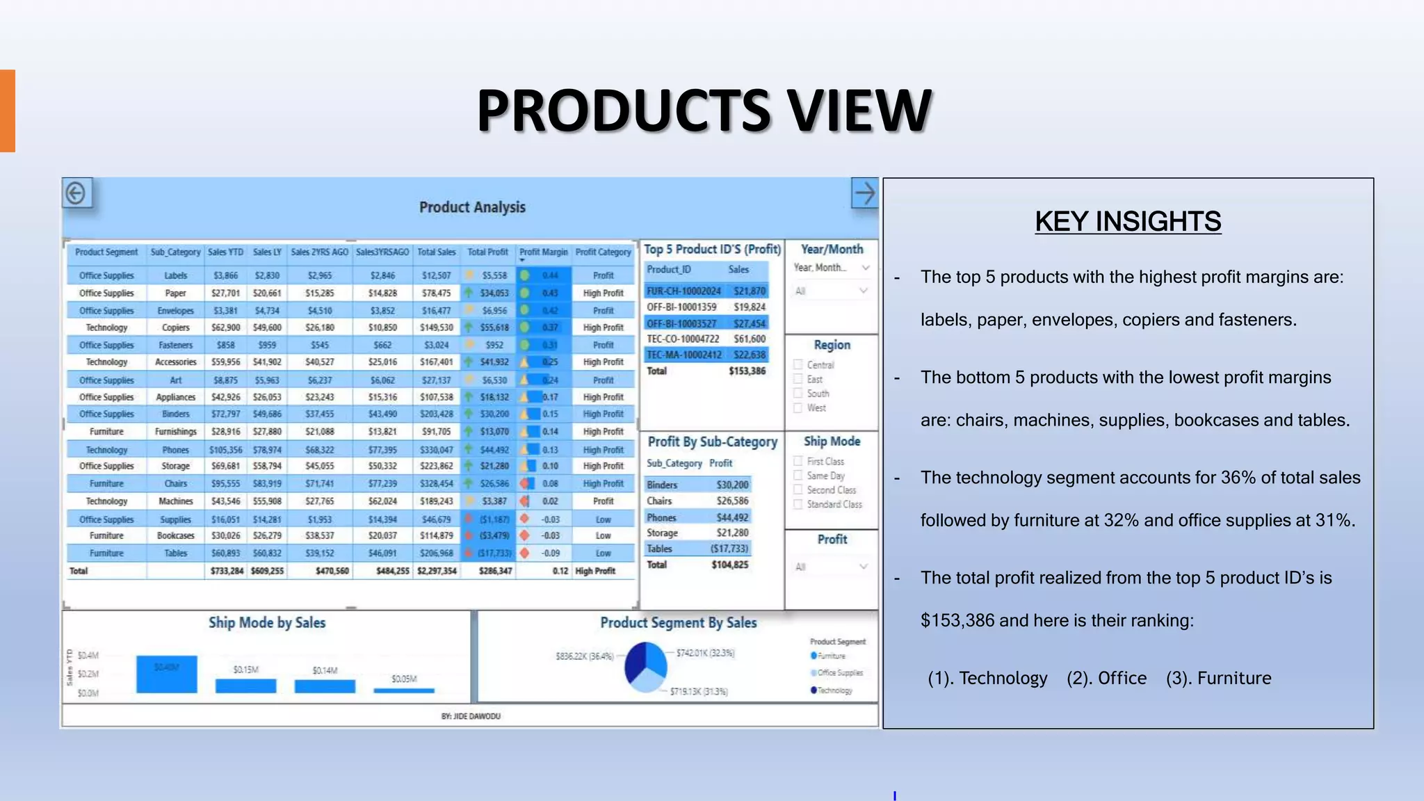 PRODUCTS VIEW
KEY INSIGHTS
- The top 5 products with the highest profit margins are:
labels, paper, envelopes, copiers and fasteners.
- The bottom 5 products with the lowest profit margins
are: chairs, machines, supplies, bookcases and tables.
- The technology segment accounts for 36% of total sales
followed by furniture at 32% and office supplies at 31%.
- The total profit realized from the top 5 product ID’s is
$153,386 and here is their ranking:
(1). Technology (2). Office (3). Furniture
 