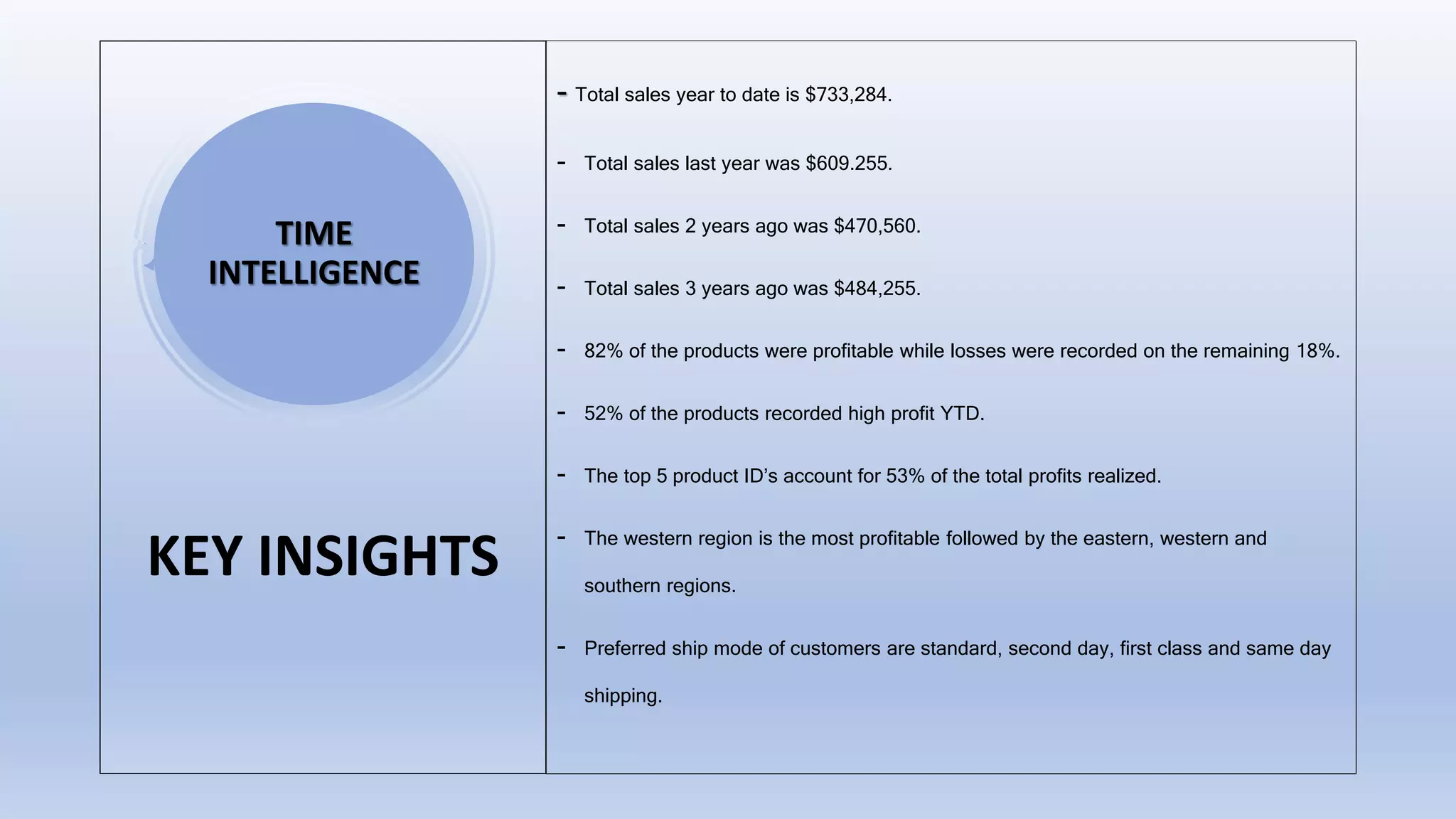 KEY INSIGHTS
- Total sales year to date is $733,284.
- Total sales last year was $609.255.
- Total sales 2 years ago was $470,560.
- Total sales 3 years ago was $484,255.
- 82% of the products were profitable while losses were recorded on the remaining 18%.
- 52% of the products recorded high profit YTD.
- The top 5 product ID’s account for 53% of the total profits realized.
- The western region is the most profitable followed by the eastern, western and
southern regions.
- Preferred ship mode of customers are standard, second day, first class and same day
shipping.
TIME
INTELLIGENCE
 