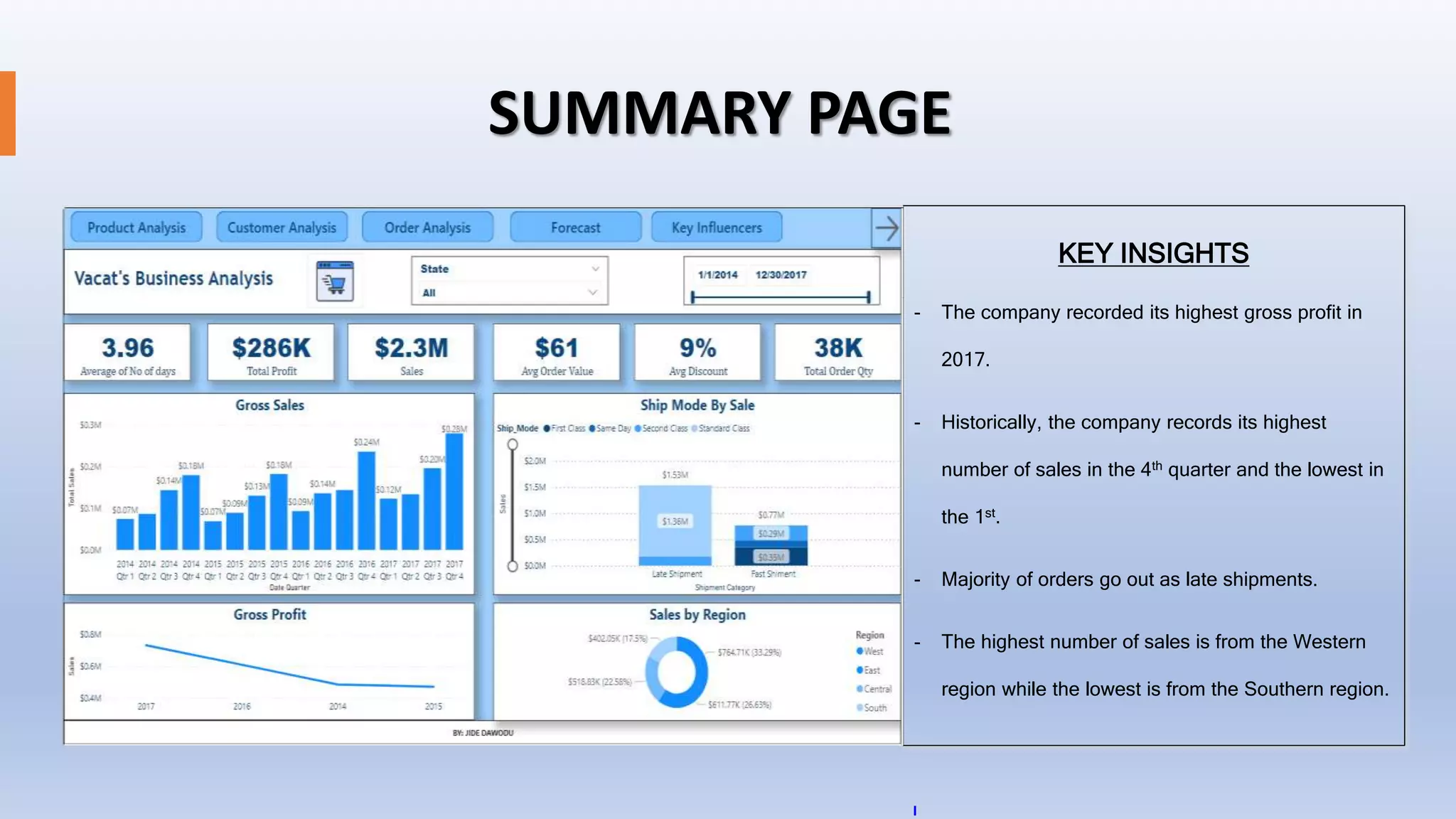 SUMMARY PAGE
KEY INSIGHTS
- The company recorded its highest gross profit in
2017.
- Historically, the company records its highest
number of sales in the 4th quarter and the lowest in
the 1st.
- Majority of orders go out as late shipments.
- The highest number of sales is from the Western
region while the lowest is from the Southern region.
 