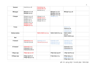2
  Imamat       Imamat 25:1-28         Imamat 9:1-24
                                      Imamat 18:1-20
                                      Imamat 20:1-5
 BiIangan      Bilangan 12:1-16                              Bilangan 12:1-16           Bilangan 23:4-26
               Bilangan 14:1-9                               Bilangan 13:17-33
                                                             Bilangan 27:12-23
  Ulangan      Ulangan 15:12-18       Ulangan 7:1-10         Ulangan 4:1-4
               Ulangan 16:18-20       Ulangan 12:1-7
               Ulangan 25:1-4         Ulangan 16:16-17
               Ulangan 26:1-11        Ulangan 26:1-11
               Ulangan 26:12-15
               Ulangan 31:6-8
               Ulangan 32:1-14
   Yosua                                                                                Yosua 1:1-9
                                                                                        Yosua 9:1-20
                                                                                        Yosua 14:6-15
                                                                                        Yosua 24:14-15
Hakim-hakim                           Hakim-hakim 17:1-13    Hakim-hakim 6:11-24        Hakim-hakim
                                                                                        11:1-11
                                                                                        Hakim-hakim 3:31
    Rut

  I Samuel     I Samuel 24:1-23       I Samuel 3:11-21       I Samuel 1:9-18            I Samuel 3:11-18
               I Samuel 25:23-35      I Samuel 13:13-14:23   I Samuel 15:10-23          I Samuel 16:1-5
                                                             I Samuel 17:31-39          I Samuel 18:6-14

 II Samuel     II Samuel 7:1-17                                                         II Samuel 7:1-17
               II Samuel 7:1-17                                                         II Samuel 9:1-13
               II Samuel 20:16-22                                                       II Samuel 15:1-12

 I Raja-raja   I Raja-raja 17:7-16                           I Raja-raja 19:9-18        1 Raja-raja 8:27-40

II Raja-raja   II Raja-raja 8:1-6                            II raja-raja 5:1-14        II Raja-raja 4:1-7
               II Raja-raja 14:1-14                                                     II Raja-raja 6:8-23
                                                                                        II Raja-raja 7:1-20

                                                                                   pdt. dr. gerry atje / sinode gkp / data dpa
 