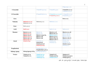 3
                                                                                      II Raja-raja 7:1-20

 I Tawarikh                           I Tawarikh 29:10-19    I Tawarikh 4:9-10        I Tawarikh 21:1-17
                                                                                      I Tawarikh 20:4-11

II Tawarikh                           II Tawarikh 36:22-23   II Tawarikh 24:1-2,15-18 II Tawarikh 7:12-22
                                                             II Tawarikh 31:20-21     II Tawarikh 34:1-7

    Ezra                                                                              Ezra 1:1-11

  Nehemia      Nehemia 2:11-20        Nehemia 5:1-11         Nehemia 2:1-10
               Nehemia 2:11-20

   Ester       Ester 4:15-17

   Ayub        Ayub 1:4-5                                    Ayub 12:1-25             Ayub 42:1-6

  Mazmur       Mazmur 2:1-12          Mazmur 73              Mazmur 1:1-6             Mazmur 10:1-18
               Mazmur 9:1-11          Mazmur 111             Mazmur 8:1-10            Mazmur 58:4-6
               Mazmur 23:1-6          Mazmur 119:57-64       Mazmur 15:1-5            Mazmur 84:2-8
               Mazmur 25:1-22         Mazmur 139             Mazmur 37:1-9            Mazmur 32:8-11
               Mazmur 50:1-23         Mazmur 145             Mazmur 63:1-12           Mazmur 126:1-6
               Mazmur 62:1-9                                 Mazmur 116:1-2           Mazmur 131:1-3
   Amsal       Amsal 1:8-19           Amsal 16:1-9           Amsal 23:23              Amsal 3:1-8
                                      Amsal 16:32            Amsal 30:7-9             Amsal 3:20-26
                                      Amsal 23:17-18                                  Amsal 11:23-31
                                      Amsal 23:22-29                                  Amsal 19:1-3

Pengkhotbah                           Pengkhotbah 2:1-11
                                      Pengkhotbah 3:16-22
Kidung Agung   Kidung Agung 7:6-8:4   Kidung Agung 8:5-7

   Yesaya      Yesaya 42:1-9          Yesaya 43:1-13         Yesaya 6:1-8             Yesaya 9:1-6
               Yesaya 61:1-11         Yesaya 51:4-8          Yesaya 40:18-31          Yesaya 52:13-53:12
                                      Yesaya 55:1-13         Yesaya 41:8-10           Yesaya 55:6-13

                                                                                 pdt. dr. gerry atje / sinode gkp / data dpa
 