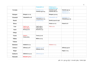 4
                               Yesaya 58:1-12      Yesaya 43:1-7
                                                   Yesaya 49:22-26
Yeremia                        Yeremia 7:1-15      Yeremia 17:5-8          Yeremia 29:1-9
                               Yeremia 29:10-14    Yeremia 18:1-12         Yeremia 7:4-7
                                                                           Yeremia 13:1-11
Ratapan     Ratapan 2:1-22                         Ratapan 3:22-25

Yehezkiel   Yehezkiel 8:1-18   Yehezkiel 10:1-22   Yehezkiel 8:1-18        Yehezkiel 2:1-7
                               Yehezkiel 37:1-14                           Yehezkiel 34:1-31
 Daniel                        Daniel 6:16-29      Daniel 3:19-20 (1-30)

 Hosea                                             Hosea 11:1-11           Hosea 6:1-6

  Yoel      Yoel 1:1-20        Yoel 2:18-27        Yoel 1:1-20
            Yoel 2:18-32       Yoel 2:28-32
 Amos       Amos 9:7-10        Amos 8:11-41

 Obaja

 Yunus      Yunus 1            Yunus 4:1-10
            Yunus 4:6-9
 Mikha                         Mikha 7:7-13

 Nahum

Habakuk     Habakuk 2:1-5                          Habakuk 2:1-5

Zefanya     Zefanya 3:1-8      Zefanya 1:14-18                             Zefanya 3:9-20
                               Zefanya 2:6-10
 Hagai                                                                     Hagai 1:1-14

Zakharia    Zakharia 11:4-17   Zakharia 9:9-10

Maleakhi    Maleakhi 3:6-12

                                                                      pdt. dr. gerry atje / sinode gkp / data dpa
 