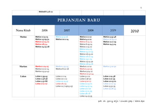 5
                Maleakhi 3:6-12



                                    Perjanjian Baru

Nama Kitab         2006                    2007                  2008                 2009               2010
  Matius     Matius 2:13-15       Matius 5:13-16         Matius 2:1-12         Matius 5:33-48
             Matius 15:29-31      Matius 22:1-14         Matius 4:1-11         Matius 10:34-42
             Matius 17:14-21                             Matius 6:14-15        Matius 11:2-19
             Matius 18:3-4                               Matius 6:19-24        Matius 24:3-14
             Matius 24:15-28                             Matius 7:24-27
                                                         Matius 10:5-15
                                                         Matius 14:22-33
                                                         Matius 16:13-20
                                                         Matius 16:21-24
                                                         Matius 25:1-13
                                                         Matius 25:14-30
                                                         Matius 26:14-16
  Markus     Markus 1:14-15       Markus 1:35-45         Markus 2:1-12         Markus 3:20-30
             Markus 11:12-14      Markus 8:22-26         Markus 3:31-35
             Markus 15:42-47                             Markus 9:14-27
                                                         Markus 12:41-44
  Lukas      Lukas 1:39-45        Lukas 2:1-14           Lukas 5:1-11          Lukas 1:24-38
             Lukas 1:46-56        Lukas 10:1-12          Lukas 7:36-50         Lukas 2:21-35
             Lukas 1:57-66        Lukas 10:25-37         Lukas 9:10-17         Lukas 12:13-21
             Lukas 7:11-17        Lukas 16:1-9           Lukas 12:13-21        Lukas 12:22-34
                                  Lukas 21:7-19(13-15)   Lukas 14:15-24        Lukas 13:31-35
                                                         Lukas 17:7-10         Lukas 19:28-44
                                                         Lukas 17:11-19
                                                         Lukas 18:1-8
                                                         Lukas 24:13-35

                                                                           pdt. dr. gerry atje / sinode gkp / data dpa
 