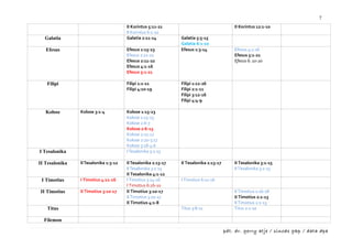 7
                                       II Korintus 5:11-21                                 II Korintus 12:1-10
                                       II Korintus 6:1-10
  Galatia                              Galatia 2:11-14         Galatia 5:5-15
                                                               Galatia 6:1-10
   Efesus                              Efesus 1:15-23          Efesus 1:3-14               Efesus 4:1-16
                                       Efesus 2:11-22                                      Efesus 5:1-21
                                       Efesus 2:11-22                                      Efesus 6: 10-20
                                       Efesus 4:1-16
                                       Efesus 5:1-21

   Filipi                              Filipi 1:1-11           Filipi 1:12-26
                                       Filipi 4:10-19          Filipi 2:1-11
                                                               Filipi 3:12-16
                                                               Filipi 4:4-9

   Kolose       Kolose 3:1-4           Kolose 1:15-23
                                       Kolose 1:15-23
                                       Kolose 2:6-7
                                       Kolose 2:6-15
                                       Kolose 2:11-12
                                       Kolose 2:20-3:17
                                       Kolose 3:18-4:6
I Tesalonika                           I Tesalonika 3:1-13

II Tesalonika   II Tesalonika 1:3-12   II Tesalonika 2:13-17   II Tesalonika 2:13-17       II Tesalonika 3:1-15
                                       II Tesalonika 3:1-15                                II Tesalonika 3:1-15
                                       II Tesalonika 4:1-12
 I Timotius     I Timotius 4:11-16     I Timotius 3:14-16      I Timotius 6:11-16
                                       I Timotius 6:2b-10
II Timotius     II Timotius 3:10-17    II Timotius 3:10-17                                 II Timotius 1:16-18
                                       II Timotius 3:10-17                                 II Timotius 2:1-13
                                       II Timotius 4:1-8                                   II Timotius 2:1-13
   Titus                                                       Titus 3:8-11                Titus 2:1-10

  Filemon

                                                                                       pdt. dr. gerry atje / sinode gkp / data dpa
 