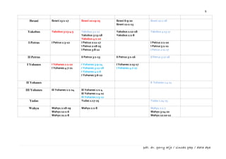 8

  Ibrani      Ibrani 13:1-17       Ibrani 10:19-25      Ibrani 6:9-20           Ibrani 10:1-18
                                                        Ibrani 12:1-13

 Yakobus      Yakobus 3:13-4:3     Yakobus 3:1-12       Yakobus 1:12-18         Yakobus 4:13-17
                                   Yakobus 3:13-18      Yakobus 1:2-8
                                   Yakobus 4:1-10
 I Petrus     I Petrus 1:3-12      I Petrus 2:11-17                             I Petrus 2:1-10
                                   I Petrus 2:18-25                             I Petrus 5:1-11
                                   I Petrus 3:8-12                              I Petrus 2:11-17

 II Petrus                         II Petrus 3:1-13     II Petrus 3:1-16        II Petrus 3:17-18

I Yohanes     I Yohanes 1:1-10     I Yohanes 3:9-24     I Yohanes 2:15-17
              I Yohanes 4:7-21     I Yohanes 3:11-18    I Yohanes 4:7-21
                                   I Yohanes 4:1-6
                                   I Yohanes 5:6-12

II Yohanes                                                                      II Yohanes 1:4-11

III Yohanes   III Yohanes 1:1-14   III Yohanes 1:1-4
                                   III Yohanes 1:4-11
                                   III Yohanes 1:5-12
  Yudas                            Yudas 1:17-25                                Yudas 1:24-25

  Wahyu       Wahyu 2:18-29        Wahyu 1:1-8                                  Wahyu 2:1-7
              Wahyu 12:1-6                                                      Wahyu 3:14-22
              Wahyu 21:1-8                                                      Wahyu 12:10-12




                                                                            pdt. dr. gerry atje / sinode gkp / data dpa
 