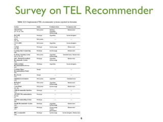 Survey on TEL Recommender




           6
 