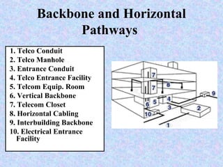 Backbone and Horizontal
Pathways
1. Telco Conduit
2. Telco Manhole
3. Entrance Conduit
4. Telco Entrance Facility
5. Telcom Equip. Room
6. Vertical Backbone
7. Telecom Closet
8. Horizontal Cabling
9. Interbuilding Backbone
10. Electrical Entrance
Facility
 