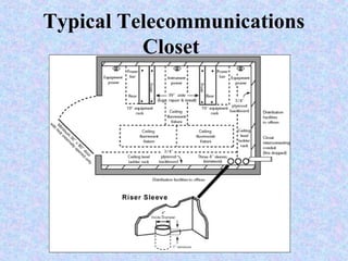 Typical Telecommunications
Closet
 