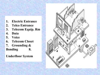 1. Electric Entrance
2. Telco Entrance
3. Telecom Equip. Rm
4. Data
5. Voice
6. Telecom Closet
7. Grounding &
Bonding 8.
Underfloor System
 