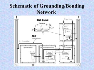 Schematic of Grounding/Bonding
Network
 