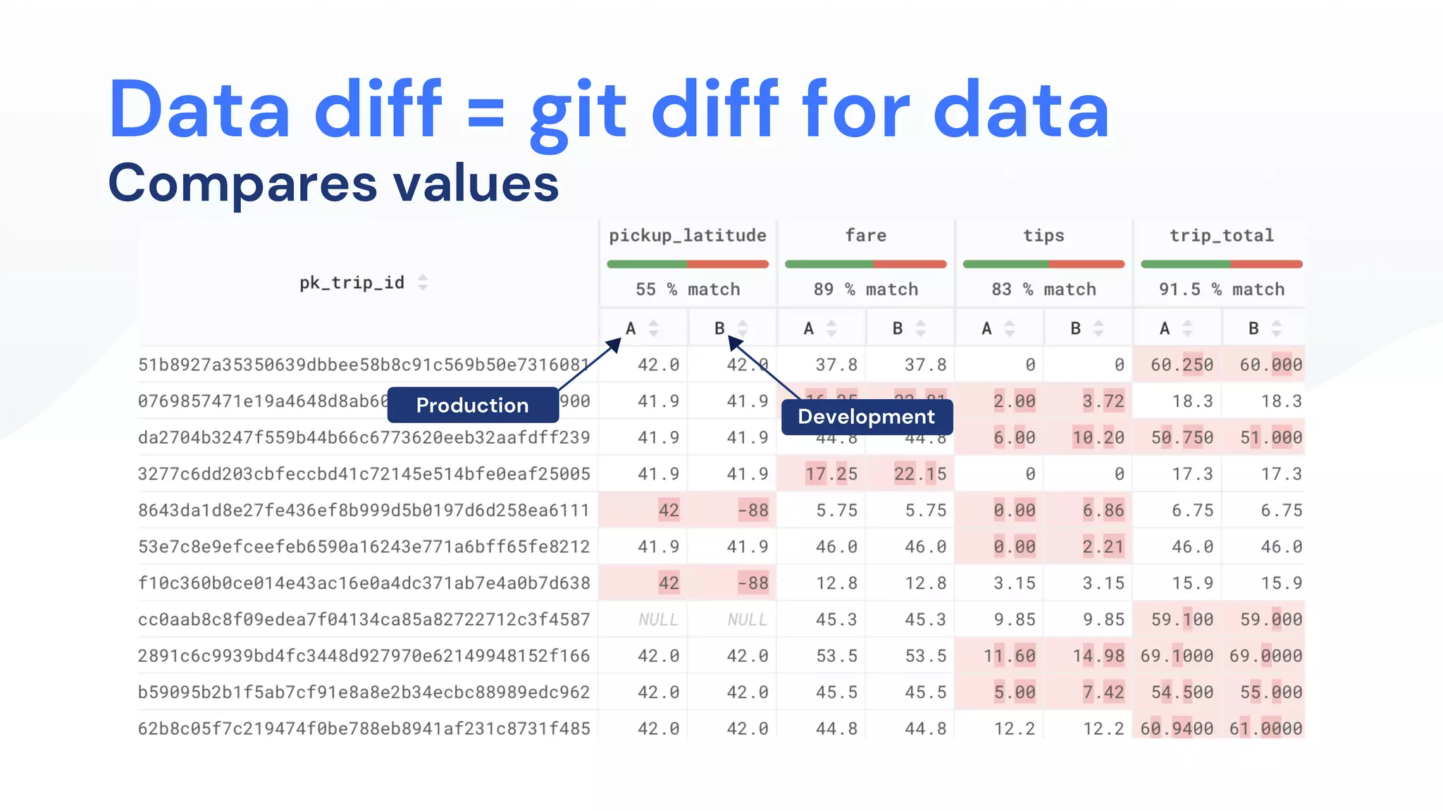 Data diff = git diff for data
Compares values
Production
Development
 