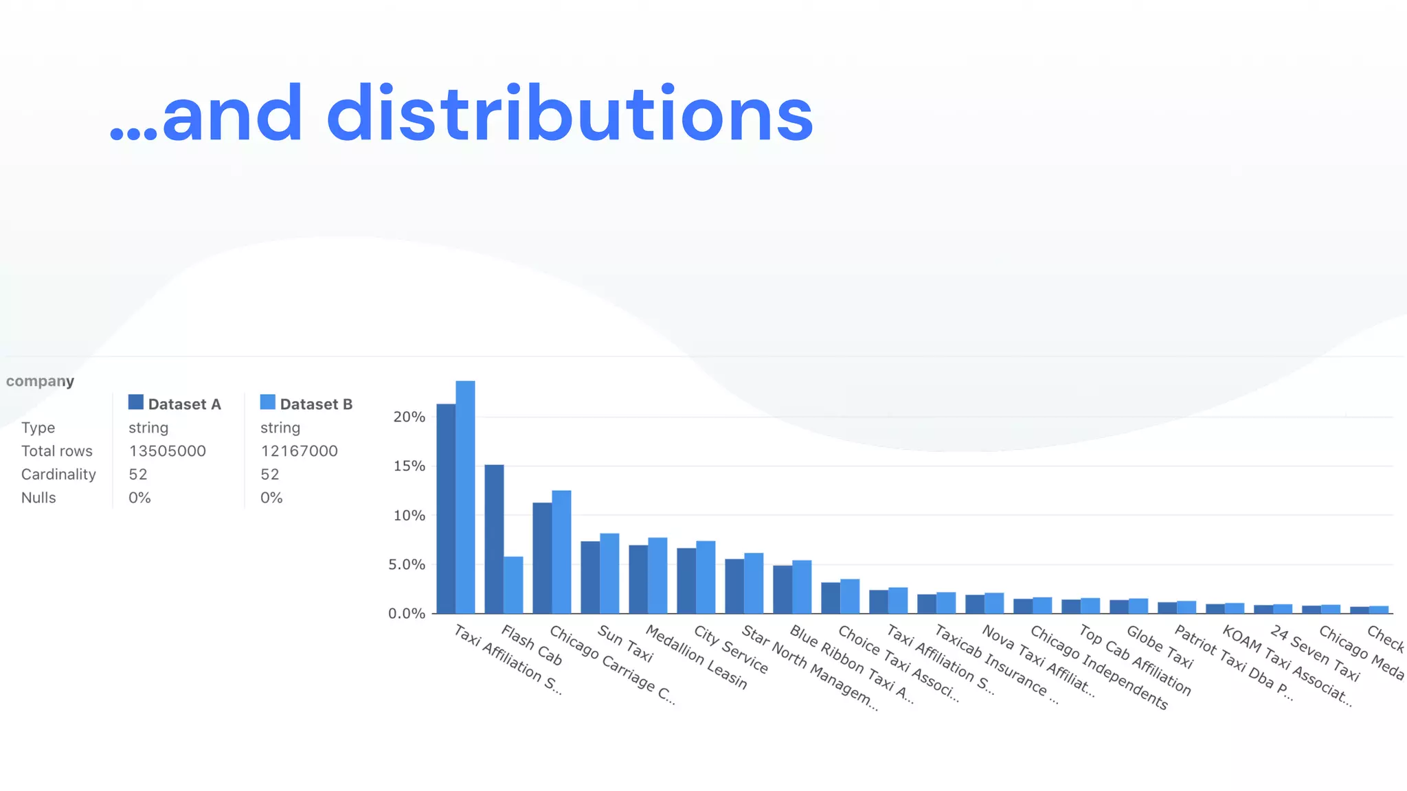 …and distributions
 