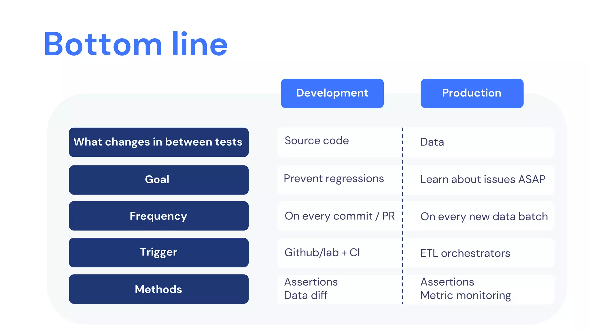 Bottom line
Development Production
What changes in between tests
Goal
Frequency
Trigger
Methods
Assertions
Data diff
Assertions
Metric monitoring
On every new data batchOn every commit / PR
Github/lab + CI ETL orchestrators
Prevent regressions
Source code Data
Learn about issues ASAP
 