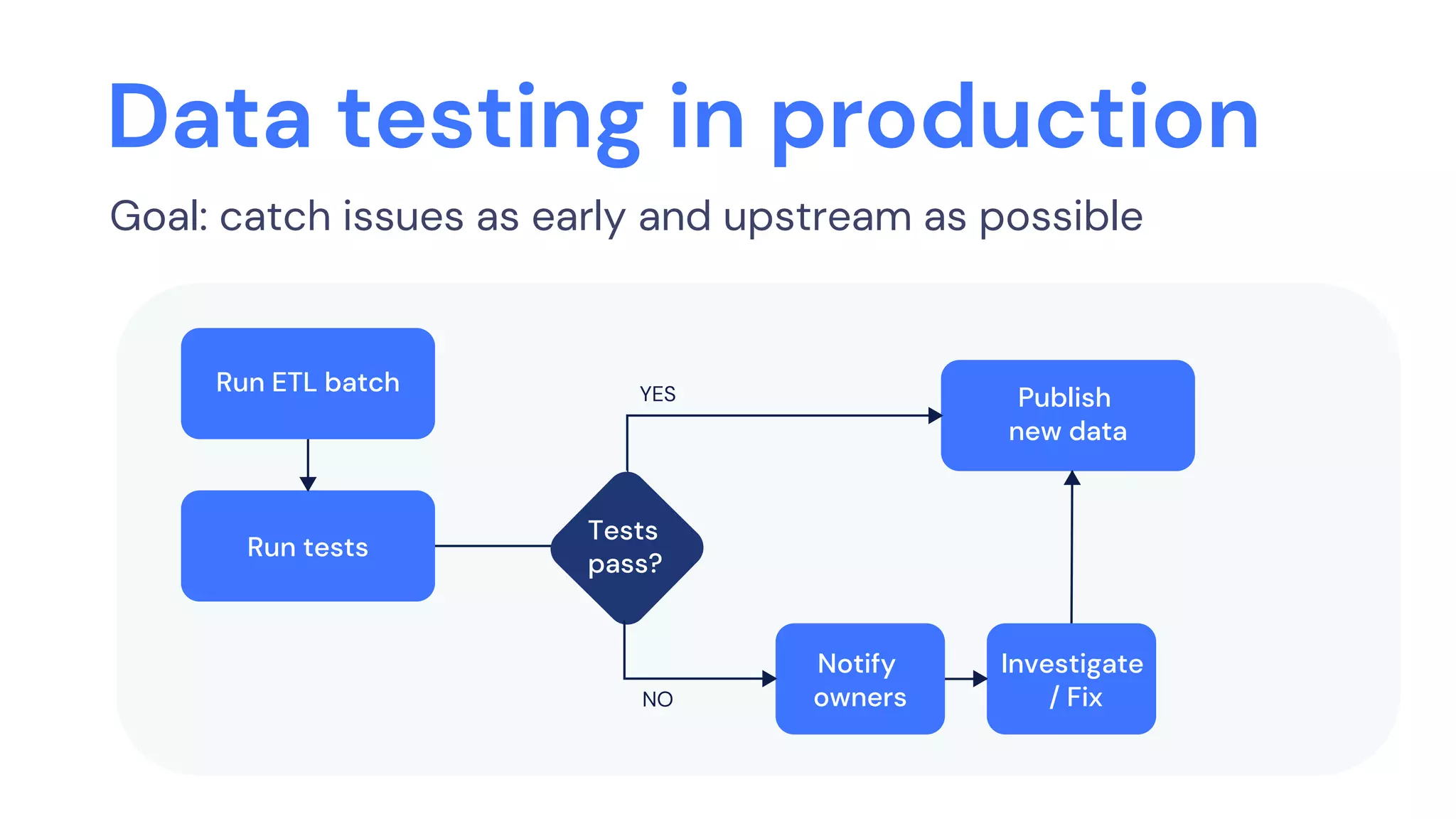 Data testing in production
Goal: catch issues as early and upstream as possible
Run ETL batch
Run tests
Tests
pass?
YES
NO
Notify
owners
Investigate
/ Fix
Publish
new data
 