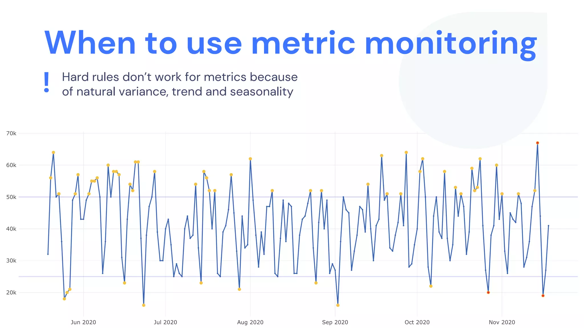 Hard rules don’t work for metrics because
of natural variance, trend and seasonality!
When to use metric monitoring
 