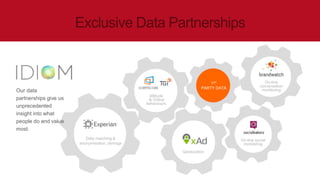 Data matching &
anonymisation, demogs
Attitude
& Online
behaviours
Geolocation
1ST
PARTY DATA
On-line social
monitoring
On-line
conversation
monitoringOur data
partnerships give us
unprecedented
insight into what
people do and value
most.
 