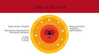 D ATA
Data driven insights
Recognize individuals &
individual behavior
1st party
2nd party
3rd party
Measurements,
analytics,
optimization
 
