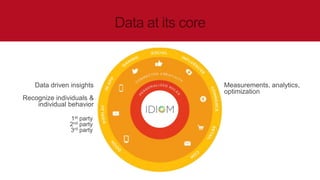 D ATA
Data driven insights
Recognize individuals &
individual behavior
1st party
2nd party
3rd party
Measurements, analytics,
optimization
 