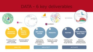 AUDIENCE
PROFILING
SOCIAL /
DIGITAL
AUDITS
IMPLEMEN-
TATION
INSIGHTS TESTING
PERFORMANCE
ANALYSES
ANALYSE ARCHITECT ACTIVATE
Enriching customer
profile through
online / social data
Assessing digital &
social presence
Implementing
webanalytics &
social solutions in
systems
Feeding UX / media
proposals through
data
Validating routes
and improving
though A/B tests
Delivering
dashboards and
providing analyses
1 2 3 4 5 6
 