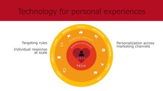 T E C H
Personalization across
marketing channels
Targeting rules
Individual response
at scale
 