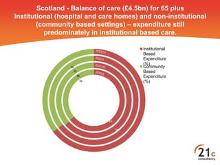 Scotland - Balance of care (£4.5bn) for 65 plus
Institutional (hospital and care homes) and non-institutional
(community b...