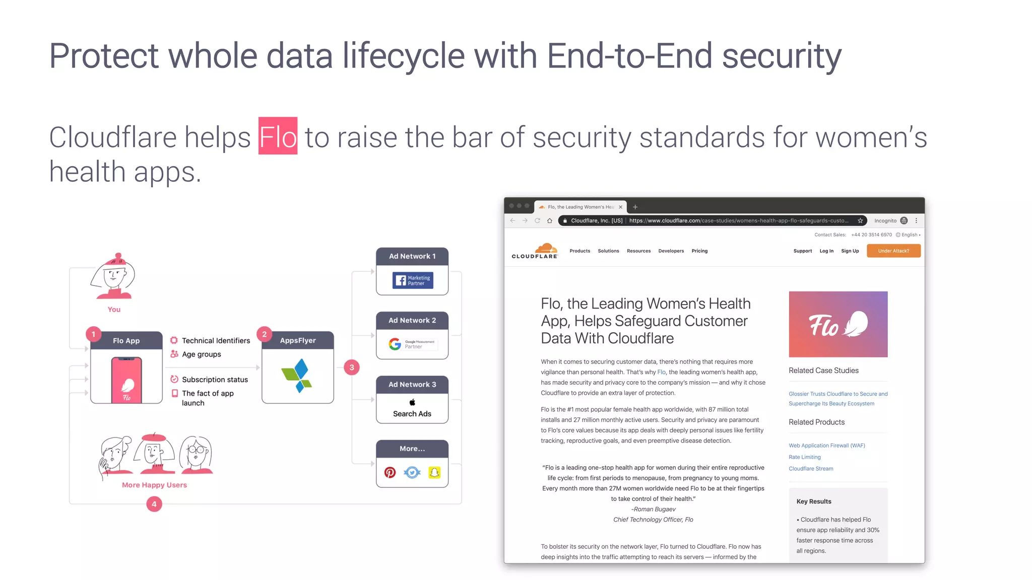 Protect whole data lifecycle with End-to-End security
Cloudflare helps Flo to raise the bar of security standards for women’s
health apps.
 