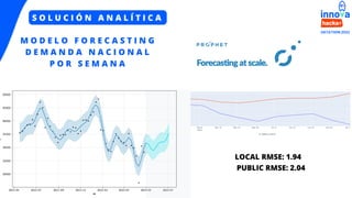 M O D E L O F O R E C A S T I N G
D E M A N D A N A C I O N A L
P O R S E M A N A
S O L U C I Ó N A N A L Í T I C A
LOCAL RMSE: 1.94
PUBLIC RMSE: 2.04
 