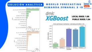 S O L U C I Ó N A N A L Í T I C A
LOCAL RMSE: 1.88
PUBLIC RMSE: 1.94
M O D E L O F O R E C A S T I N G
D E M A N D A S E M A N A L X I D
 