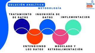 S O L U C I Ó N A N A L Í T I C A
M E T O D O L O G Í A
T R A T A M I E N T O
D E D A T O S
E N T E N D I E N D O
L O S D A T O S
I N G E N I E R Í A D E
D A T O S
M O D E L A D O Y
R E T R O A L I M E N T A C I Ó N
I M P L E M E N T A C I O N
 