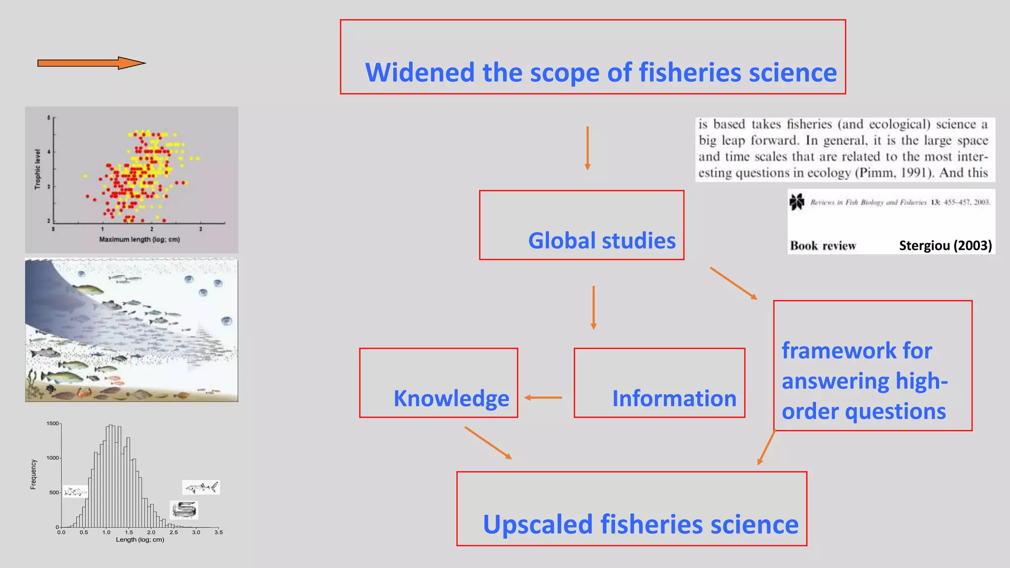 Widened the scope of fisheries science
Global studies
Κnowledge Ιnformation
framework for
answering high-
order questions
0
500
1000
1500
0.0 0.5 1.0 1.5 2.0 2.5 3.0 3.5
Length (log; cm)
Frequency
Upscaled fisheries science
Stergiou (2003)