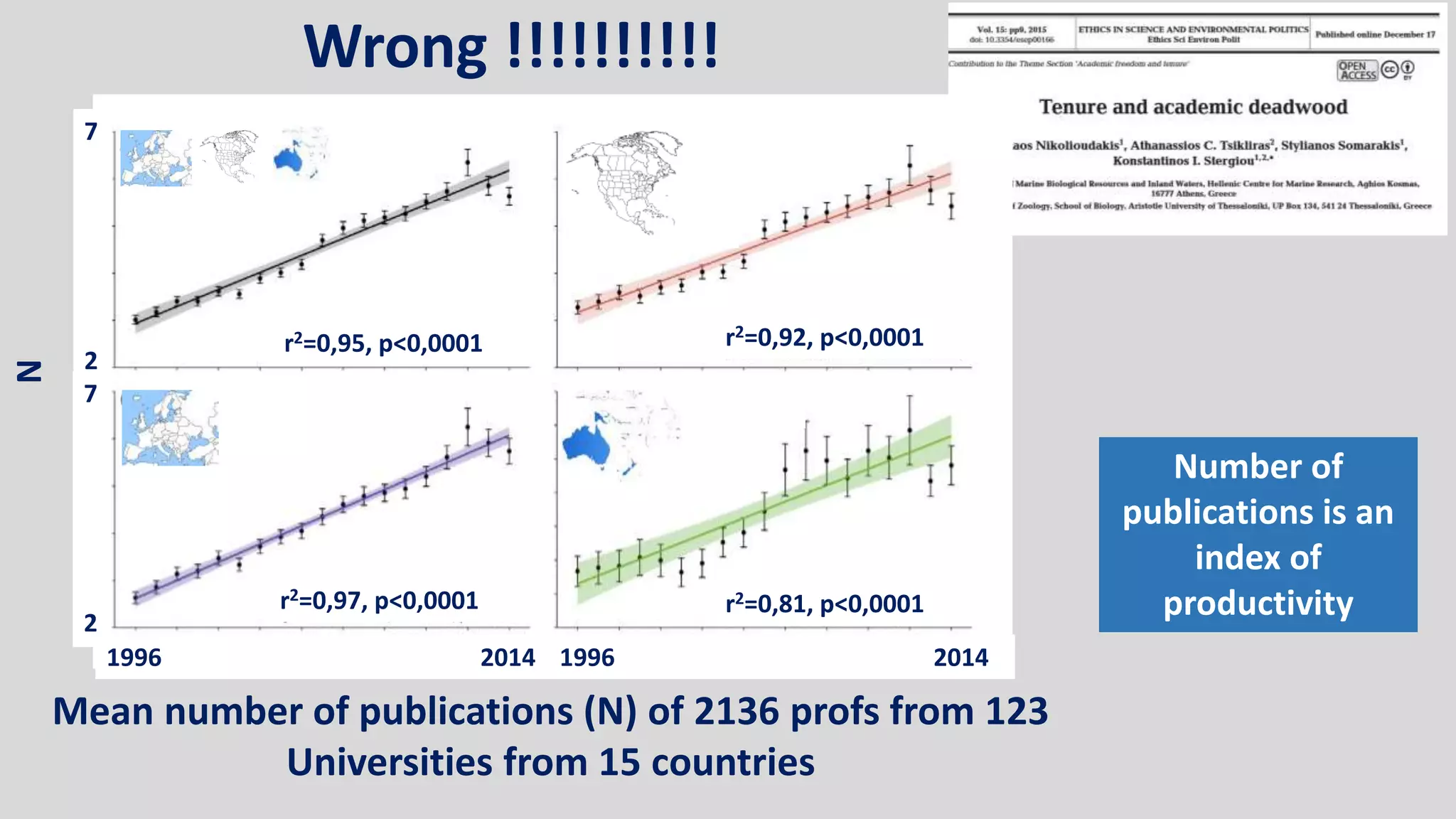 Number of
publications is an
index of
productivity
Mean number of publications (N) of 2136 profs from 123
Universities from 15 countries
N
1996 2014 1996 2014
7
2
7
2
r2=0,95, p<0,0001
r2=0,97, p<0,0001
r2=0,92, p<0,0001
r2=0,81, p<0,0001
Wrong !!!!!!!!!!