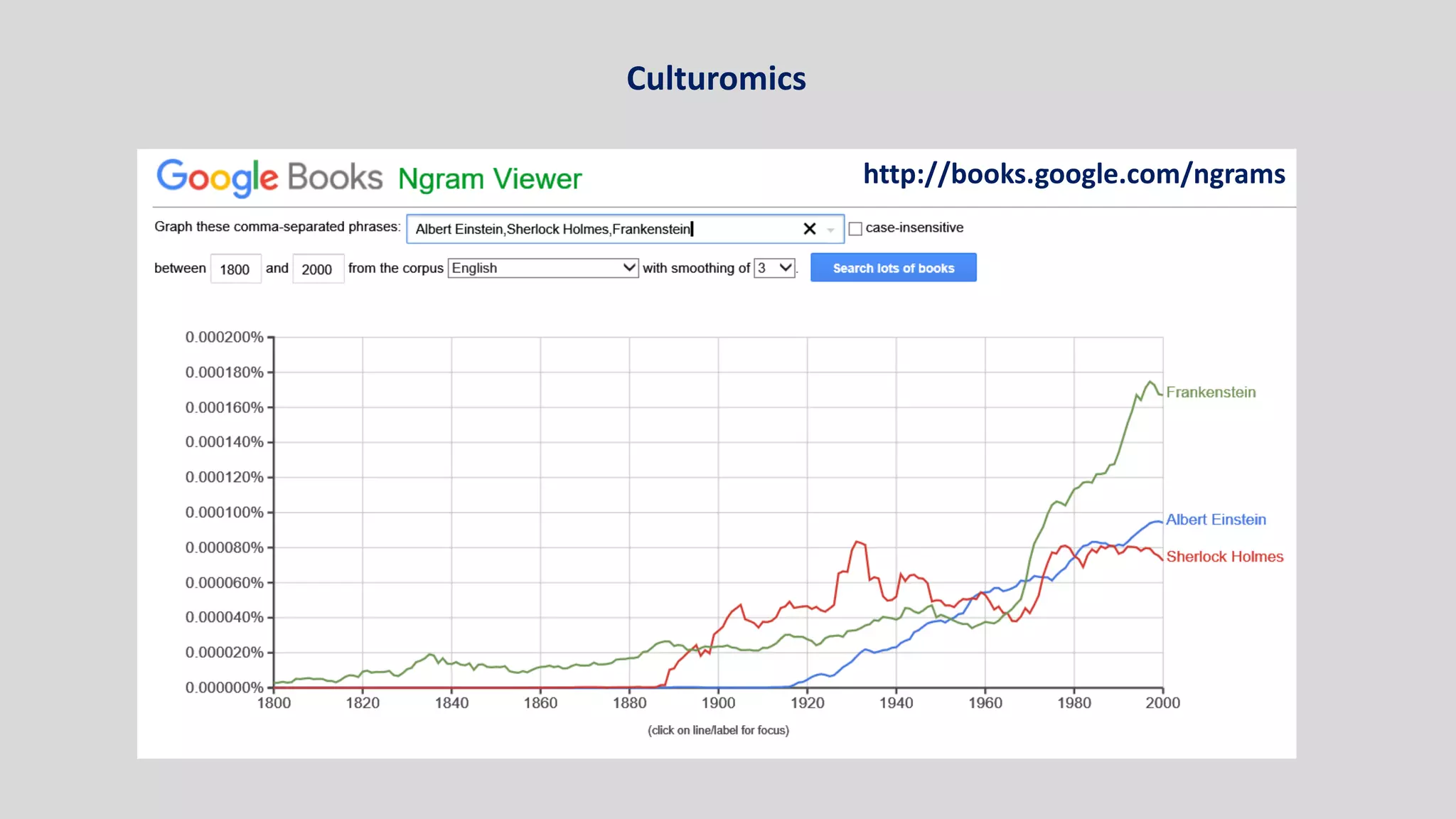 http://books.google.com/ngrams
Culturomics