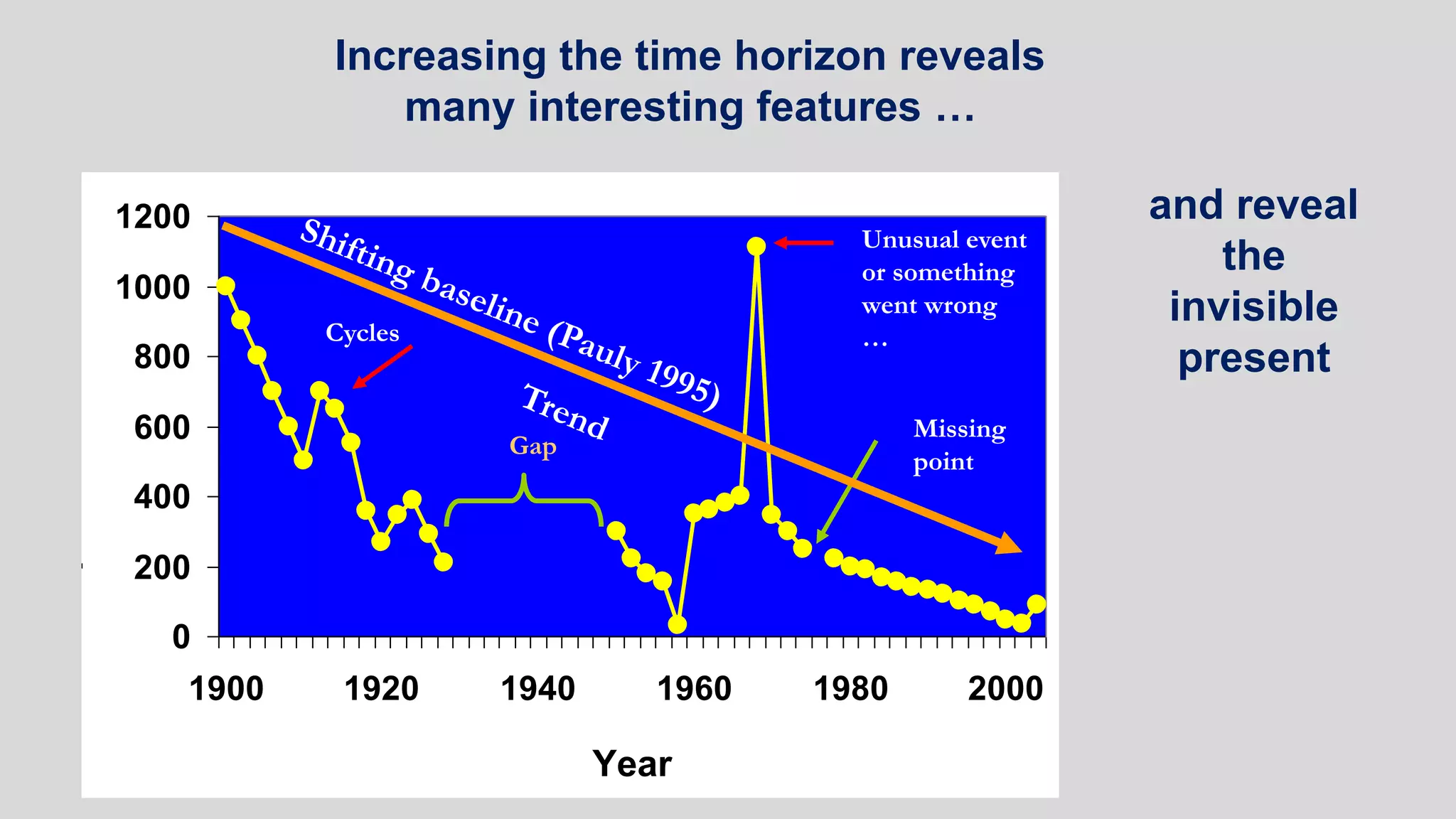 Increasing the time horizon reveals
many interesting features …
0
200
400
600
800
1000
1200
1900 1920 1940 1960 1980 2000
Year
Zooplanktonbiomass
Missing
point
Gap
Unusual event
or something
went wrong
…Cycles
and reveal
the
invisible
present