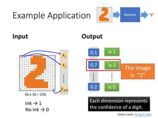 Example Application
Input Output
16 x 16 = 256
1x
2x
256x
……
Ink → 1
No ink → 0
……
y1
y2
y10
Each dimension represents
the confidence of a digit.
is 1
is 2
is 0
……
0.1
0.7
0.2
The image
is “2”
(Slide Credit: Hung-Yi Lee)
 