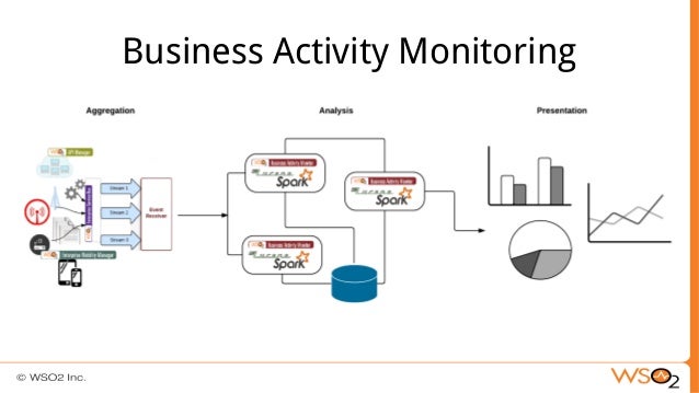 Data to Insight Introduction to WSO2 Business Activity Monitor