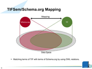 TIFSem/Schema.org Mapping
Présentation14
> Matching terms of TIF with terms of Schema.org by using OWL relations.
 
