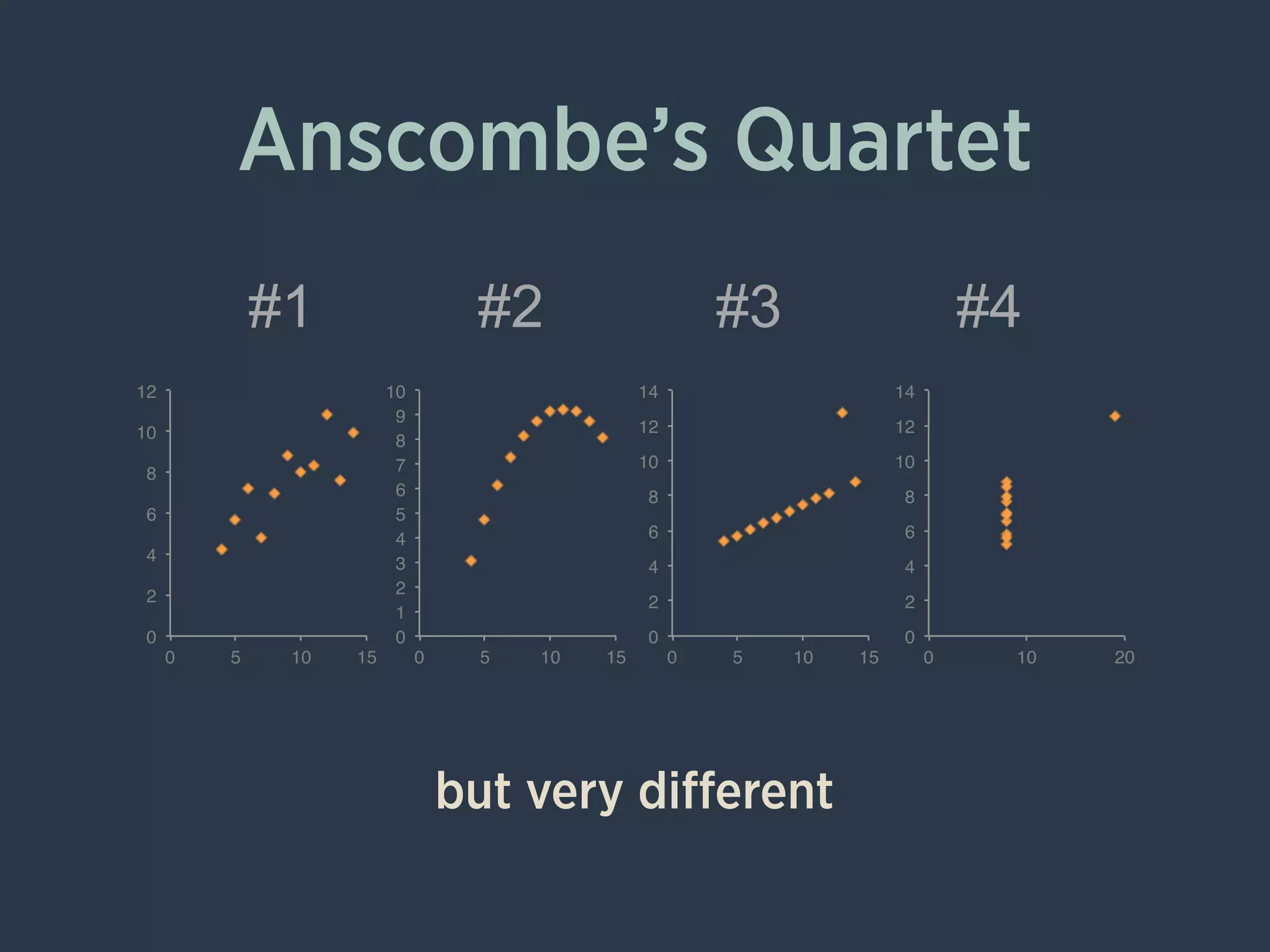 Anscombe’s Quartet
#1 #2 #3 #4
0!
2!
4!
6!
8!
10!
12!
0! 5! 10! 15!
0!
1!
2!
3!
4!
5!
6!
7!
8!
9!
10!
0! 5! 10! 15!
0!
2!
4!
6!
8!
10!
12!
14!
0! 5! 10! 15!
0!
2!
4!
6!
8!
10!
12!
14!
0! 10! 20!
but very diﬀerent
 