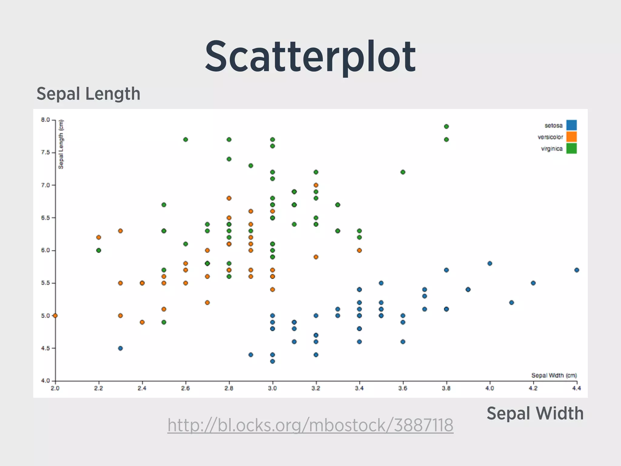 Scatterplot
http://bl.ocks.org/mbostock/3887118
Sepal Length
Sepal Width
 
