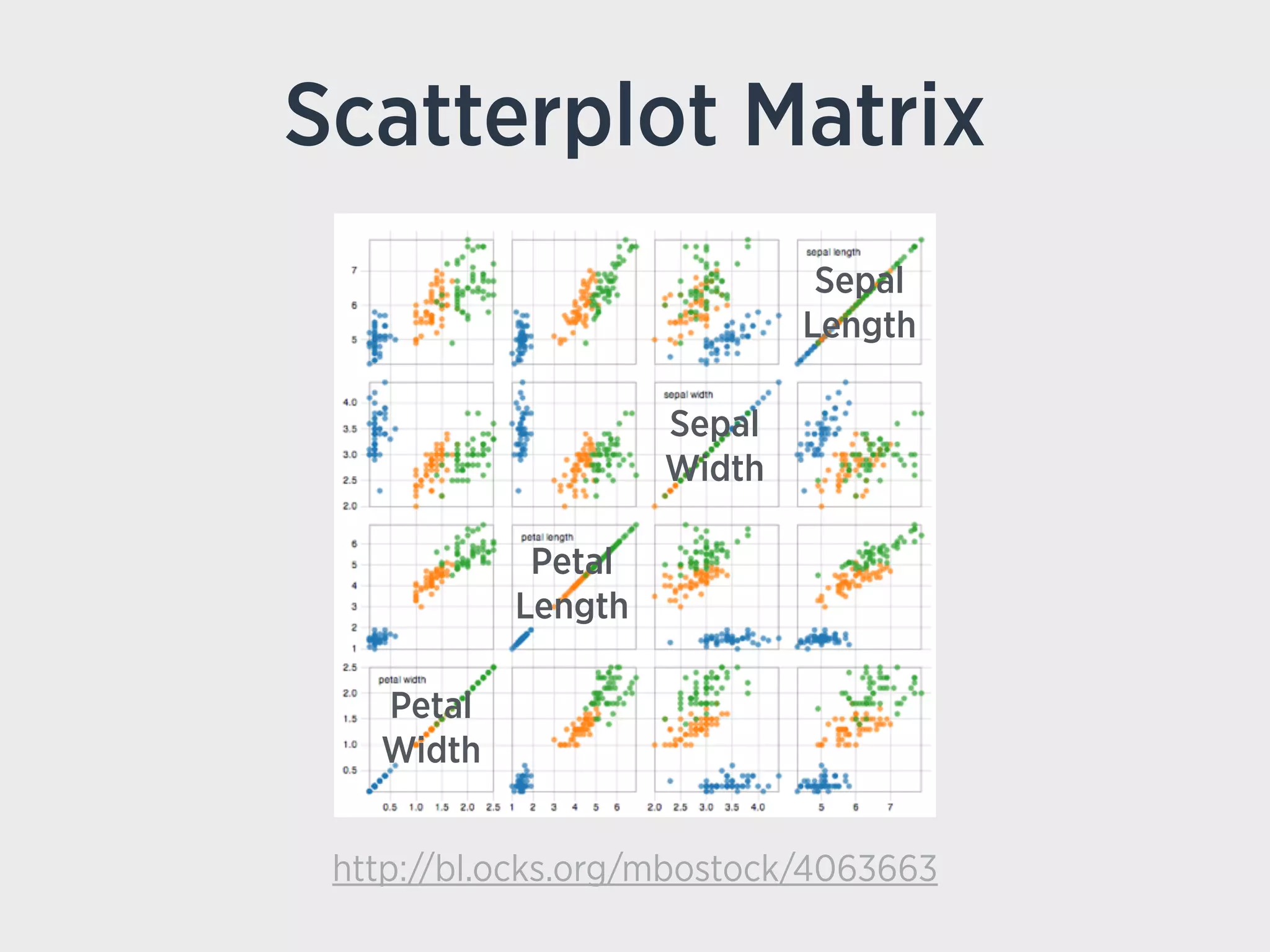 Scatterplot Matrix
http://bl.ocks.org/mbostock/4063663
Sepal
Length
Sepal
Width
Petal
Length
Petal
Width
 