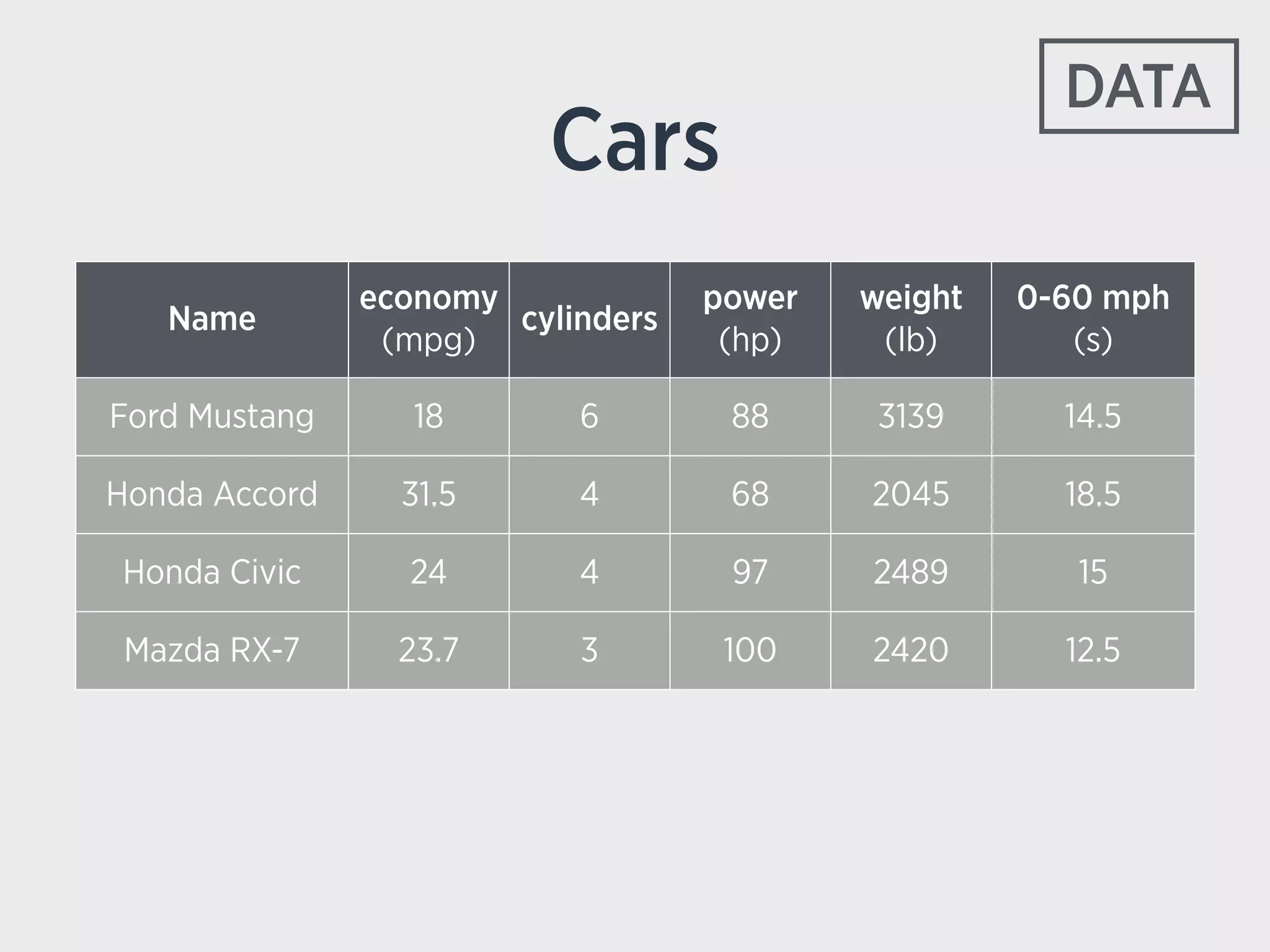 Cars
Name
economy
(mpg)
cylinders
power
(hp)
weight
(lb)
0-60 mph
(s)
Ford Mustang 18 6 88 3139 14.5
Honda Accord 31.5 4 68 2045 18.5
Honda Civic 24 4 97 2489 15
Mazda RX-7 23.7 3 100 2420 12.5
DATA
 