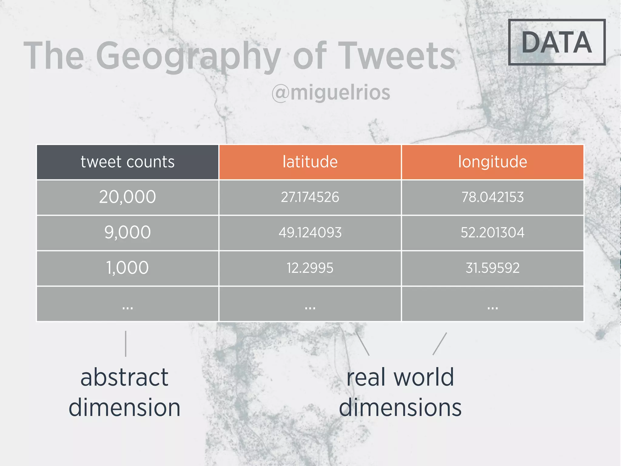 The Geography of Tweets
@miguelrios
tweet counts latitude longitude
20,000 27.174526 78.042153
9,000 49.124093 52.201304
1,000 12.2995 31.59592
... ... ...
DATA
abstract
dimension
real world
dimensions
 