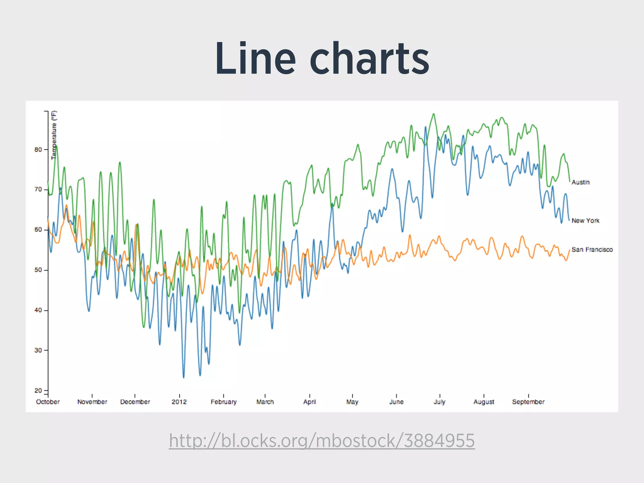 Line charts
http://bl.ocks.org/mbostock/3884955
 