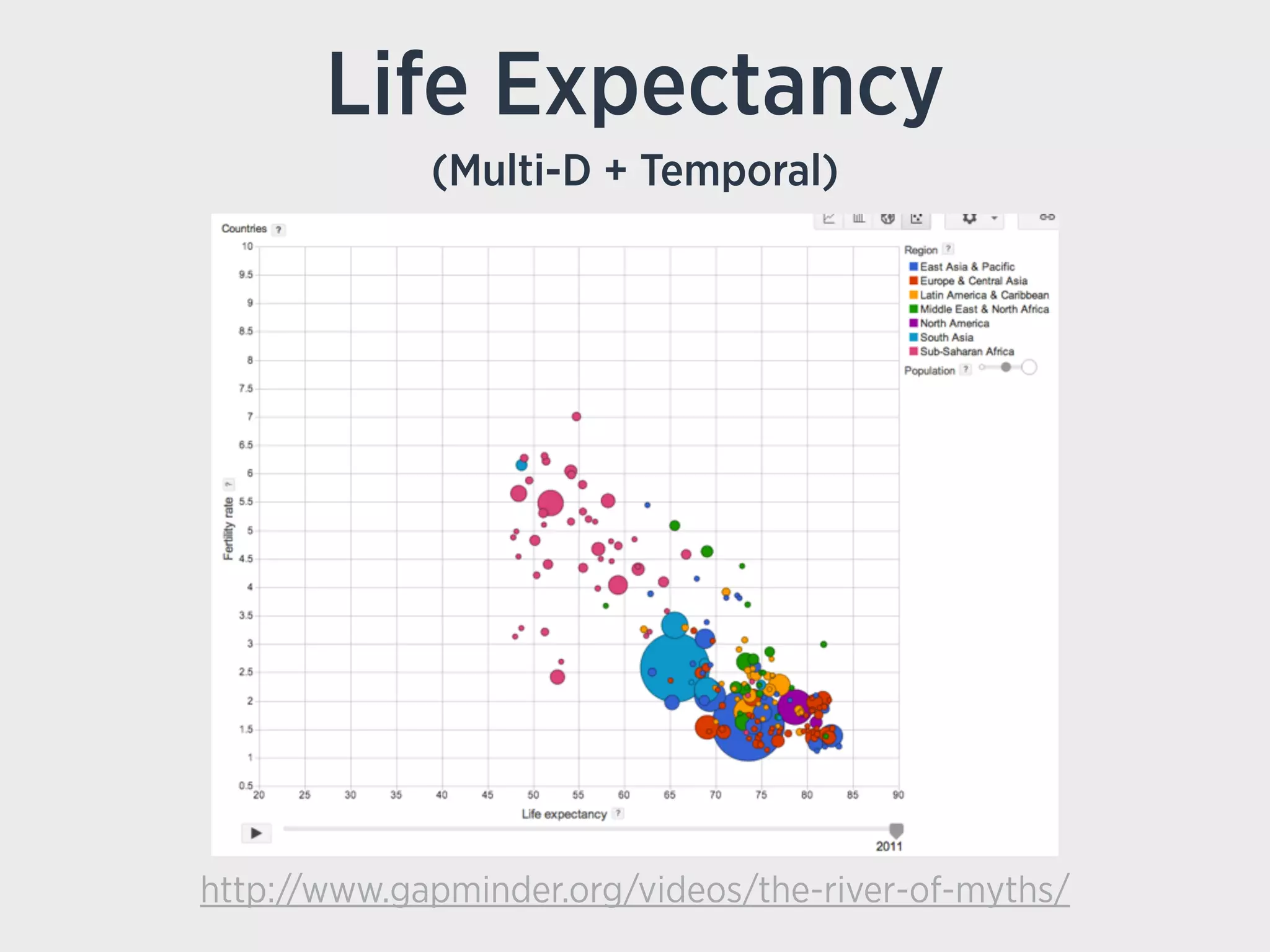 Life Expectancy
(Multi-D + Temporal)
http://www.gapminder.org/videos/the-river-of-myths/
 