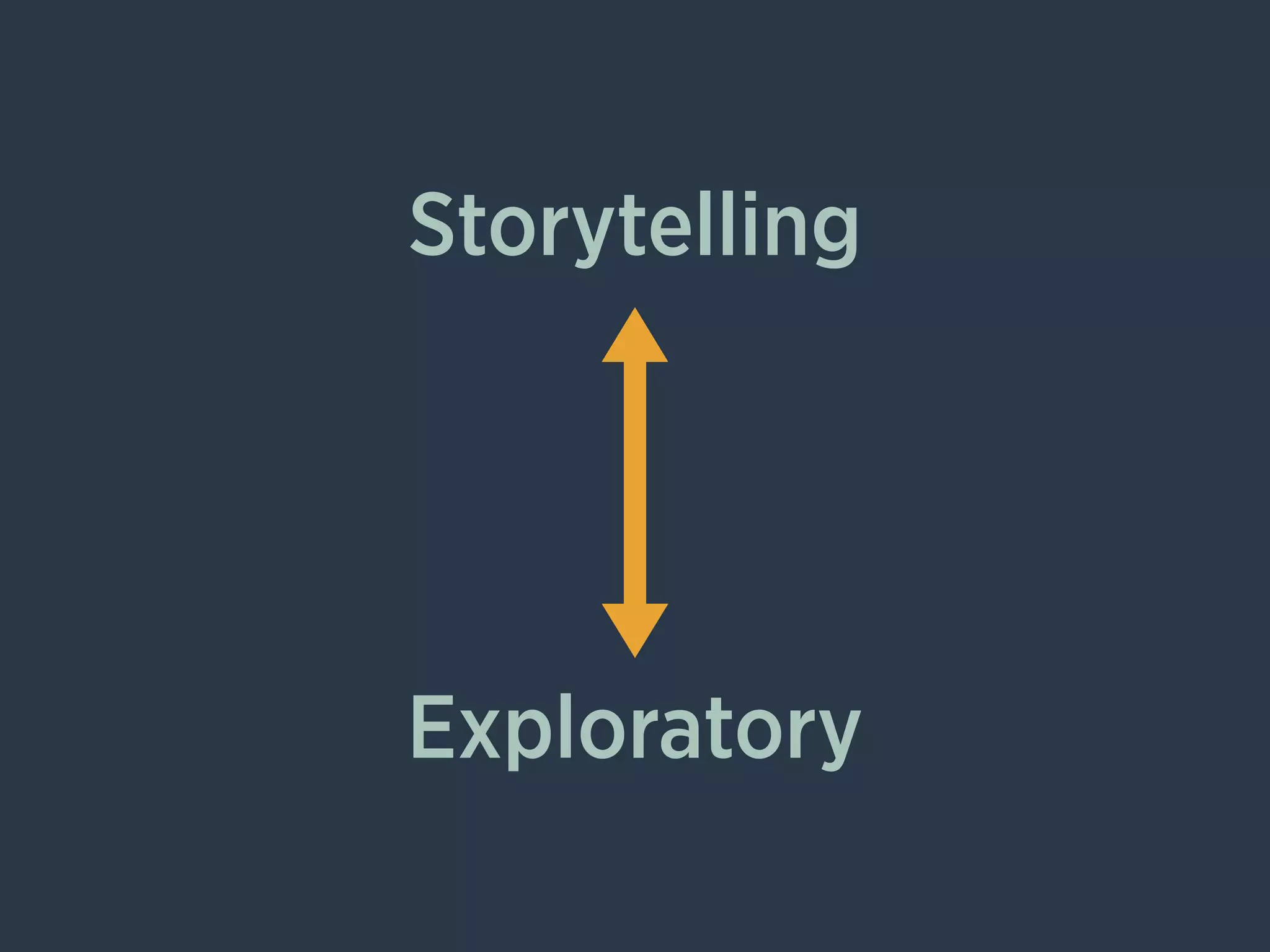 Storytelling
Exploratory
 