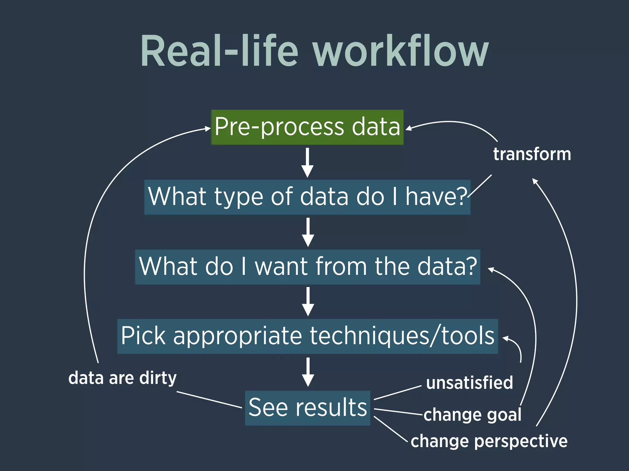 Real-life workﬂow
data are dirty unsatisﬁed
transform
What type of data do I have?
Pre-process data
What do I want from the data?
Pick appropriate techniques/tools
See results change goal
change perspective
 