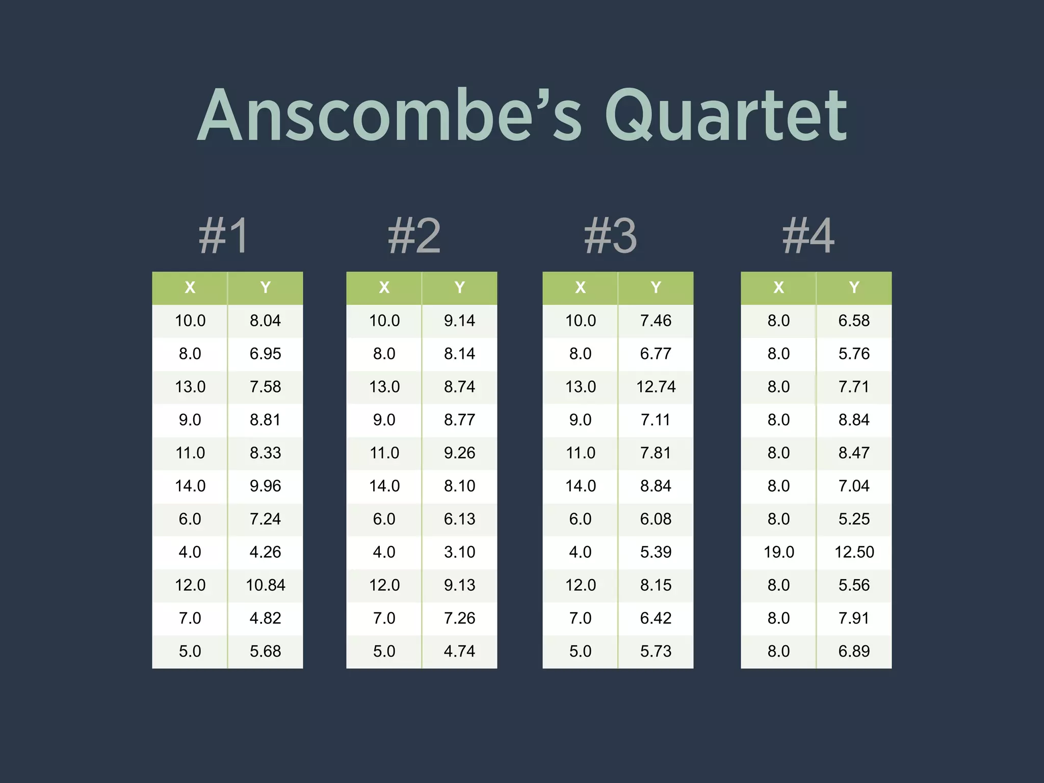 Anscombe’s Quartet
X Y
10.0 8.04
8.0 6.95
13.0 7.58
9.0 8.81
11.0 8.33
14.0 9.96
6.0 7.24
4.0 4.26
12.0 10.84
7.0 4.82
5.0 5.68
X Y
10.0 9.14
8.0 8.14
13.0 8.74
9.0 8.77
11.0 9.26
14.0 8.10
6.0 6.13
4.0 3.10
12.0 9.13
7.0 7.26
5.0 4.74
X Y
10.0 7.46
8.0 6.77
13.0 12.74
9.0 7.11
11.0 7.81
14.0 8.84
6.0 6.08
4.0 5.39
12.0 8.15
7.0 6.42
5.0 5.73
X Y
8.0 6.58
8.0 5.76
8.0 7.71
8.0 8.84
8.0 8.47
8.0 7.04
8.0 5.25
19.0 12.50
8.0 5.56
8.0 7.91
8.0 6.89
#1 #2 #3 #4
 